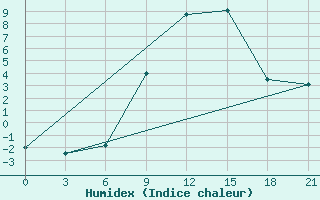 Courbe de l'humidex pour Razgrad