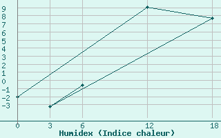 Courbe de l'humidex pour Opochka