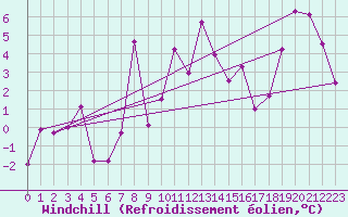 Courbe du refroidissement olien pour Envalira (And)