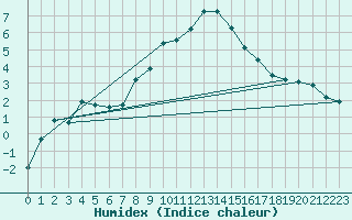 Courbe de l'humidex pour Evolene / Villa