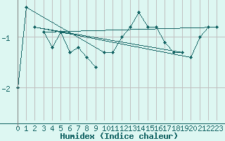 Courbe de l'humidex pour Anvers (Be)