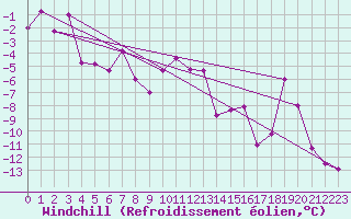 Courbe du refroidissement olien pour Eggishorn