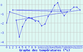 Courbe de tempratures pour Chivres (Be)