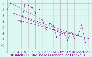 Courbe du refroidissement olien pour Roc St. Pere (And)