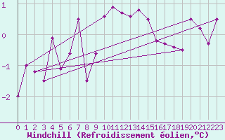 Courbe du refroidissement olien pour Predeal