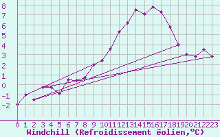 Courbe du refroidissement olien pour La Fretaz (Sw)