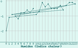 Courbe de l'humidex pour Robiei
