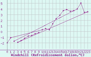 Courbe du refroidissement olien pour Baye (51)