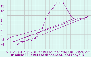 Courbe du refroidissement olien pour Ble / Mulhouse (68)