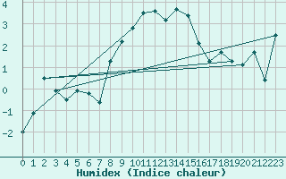 Courbe de l'humidex pour La Fretaz (Sw)