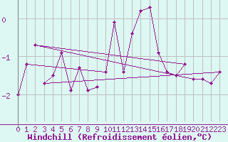 Courbe du refroidissement olien pour Sermange-Erzange (57)