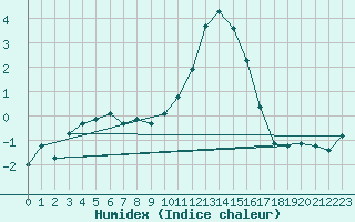 Courbe de l'humidex pour Saint-Vran (05)