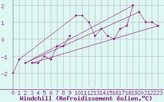 Courbe du refroidissement olien pour Torino / Bric Della Croce