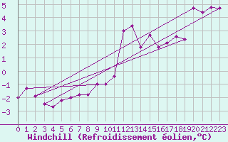 Courbe du refroidissement olien pour Biarritz (64)