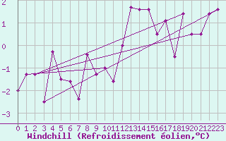 Courbe du refroidissement olien pour Giswil
