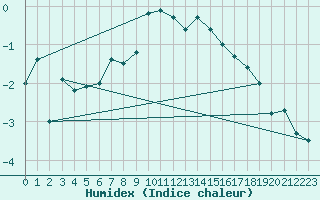 Courbe de l'humidex pour Cimetta