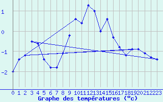 Courbe de tempratures pour Hirschenkogel