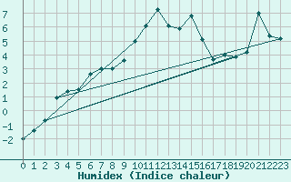 Courbe de l'humidex pour Schorndorf-Knoebling