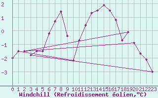 Courbe du refroidissement olien pour Langres (52) 