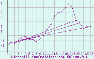 Courbe du refroidissement olien pour Hestrud (59)