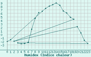 Courbe de l'humidex pour Valle