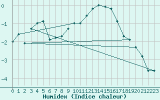 Courbe de l'humidex pour Blatten