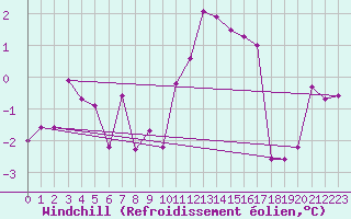Courbe du refroidissement olien pour Saint-Andr-en-Terre-Plaine (89)