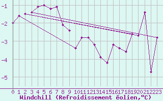 Courbe du refroidissement olien pour Boltigen