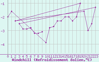 Courbe du refroidissement olien pour Skillinge