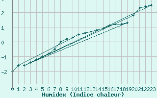 Courbe de l'humidex pour Ylinenjaervi