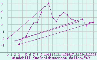 Courbe du refroidissement olien pour Hallhaaxaasen