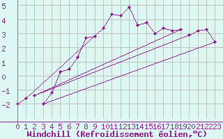 Courbe du refroidissement olien pour Gschenen