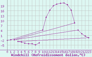 Courbe du refroidissement olien pour Selonnet (04)
