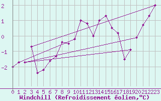 Courbe du refroidissement olien pour Glarus