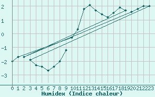 Courbe de l'humidex pour Temelin