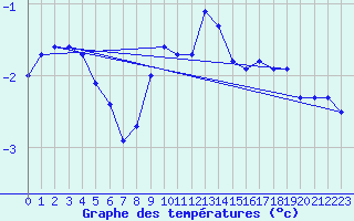 Courbe de tempratures pour Carlsfeld