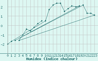 Courbe de l'humidex pour Svanberga