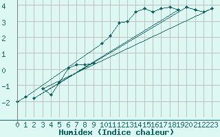 Courbe de l'humidex pour Leek Thorncliffe