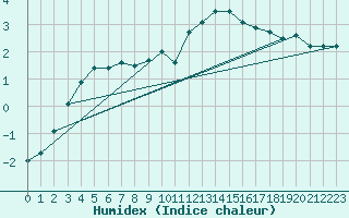 Courbe de l'humidex pour Boulaide (Lux)