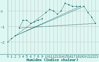 Courbe de l'humidex pour Elsenborn (Be)