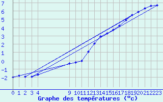 Courbe de tempratures pour Buzenol (Be)