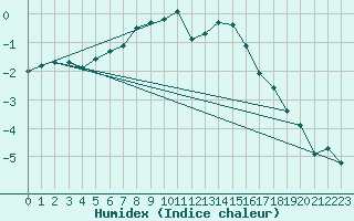 Courbe de l'humidex pour Inari Rajajooseppi