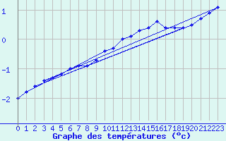 Courbe de tempratures pour Bridel (Lu)