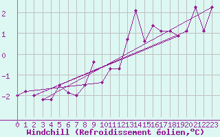 Courbe du refroidissement olien pour Florennes (Be)