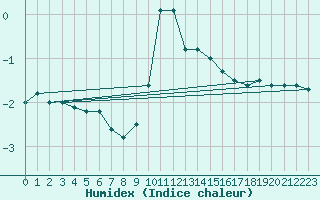 Courbe de l'humidex pour Belfort-Dorans (90)