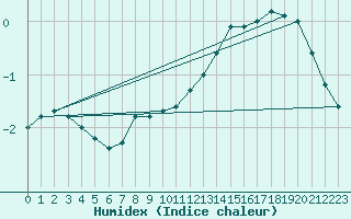 Courbe de l'humidex pour Charleroi (Be)