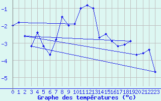 Courbe de tempratures pour Grand Saint Bernard (Sw)