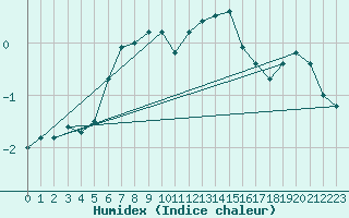 Courbe de l'humidex pour Vf. Omu