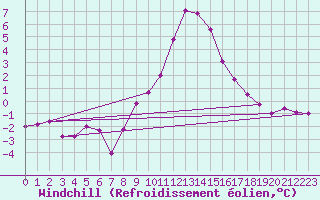 Courbe du refroidissement olien pour Dellach Im Drautal