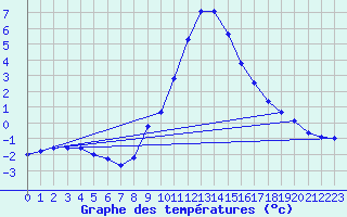 Courbe de tempratures pour Dellach Im Drautal